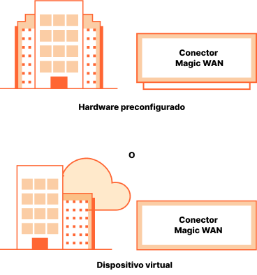 Cómo funciona - Magic WAN Connector